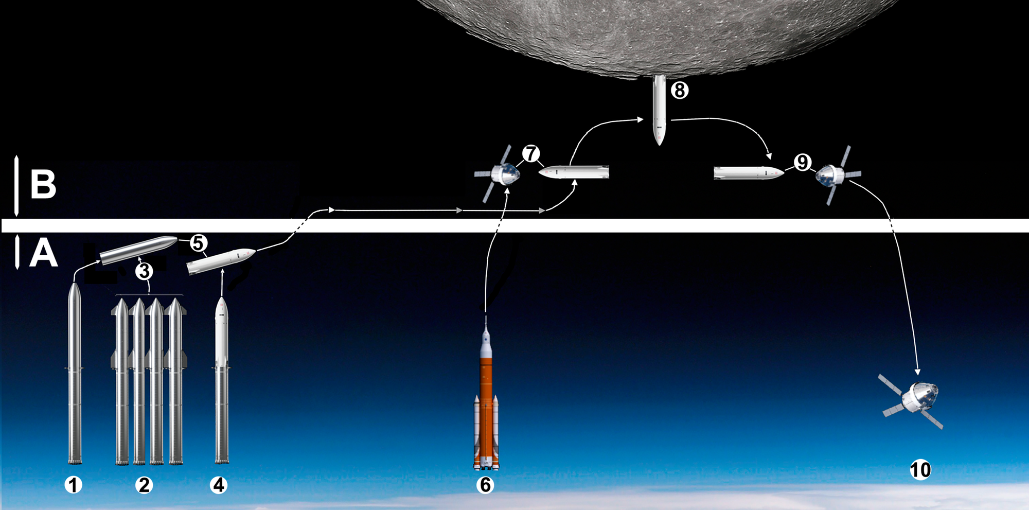 Mission profile for Artemis III flight showing at least four fueling flights